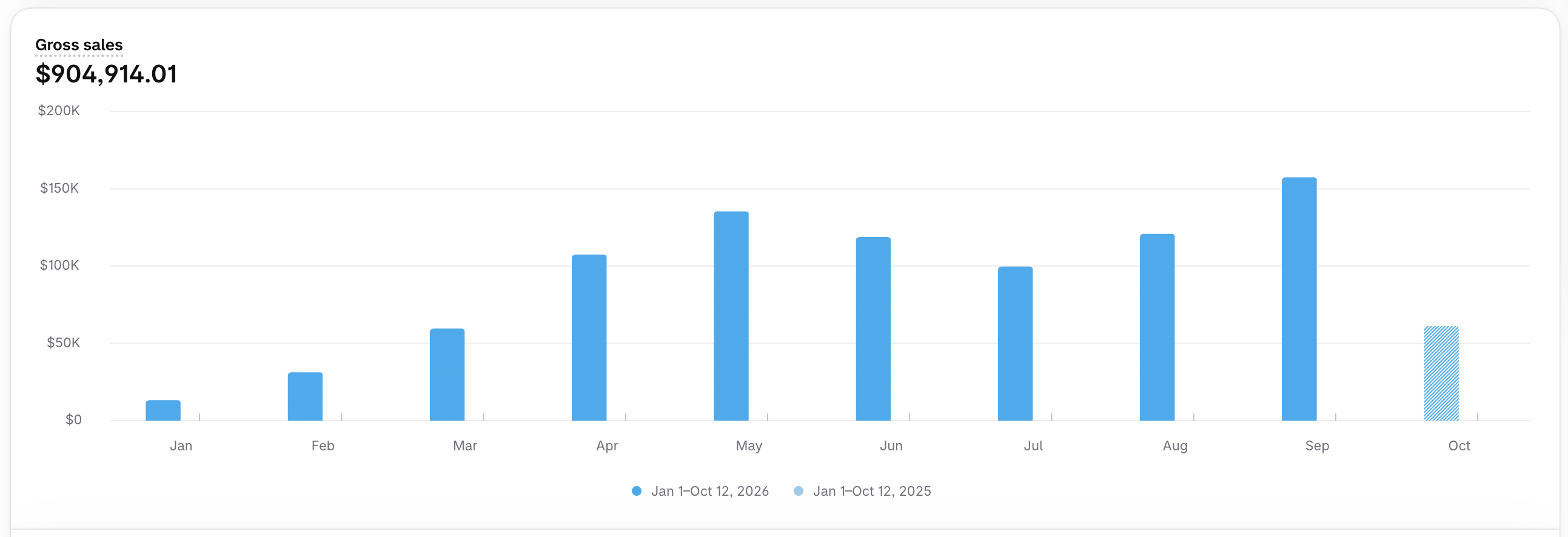 Shopify gross sales report, Jan 1 to Oct 12 2026: $904,914.01 total, with monthly bars rising from about $13K in January to a peak near $157K in September