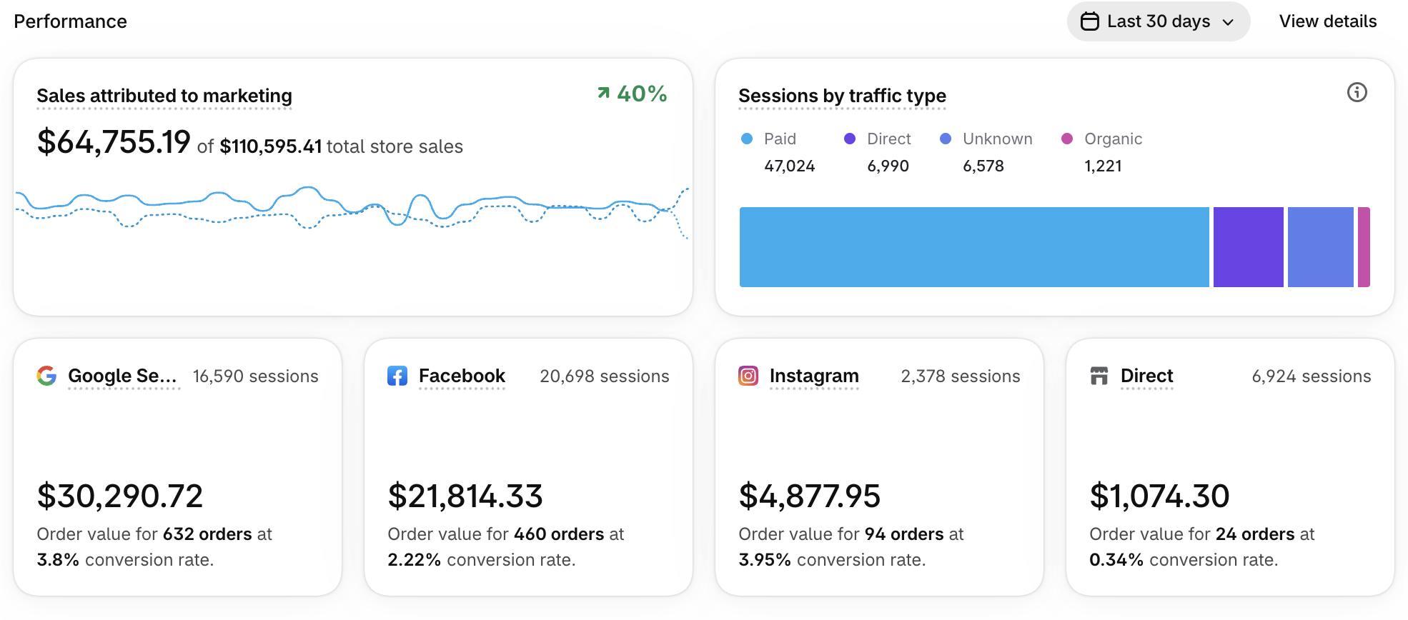 Shopify marketing performance, last 30 days: $64,755 of $110,595 in sales attributed to marketing, up 40%; 47,024 paid sessions; Facebook $21,814 from 460 orders
